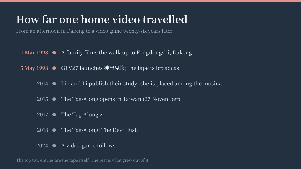 Timeline running from the March 1998 home video and its May 1998 television broadcast through the 2014 folklore study, the 2015 to 2018 film series, and the 2024 video game