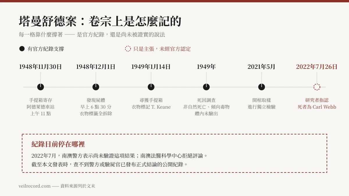 塔曼舒德案時間軸，從 1948 年發現屍體到 2022 年的 DNA 指認，標出哪些階段有官方紀錄支撐、哪些仍未經認定