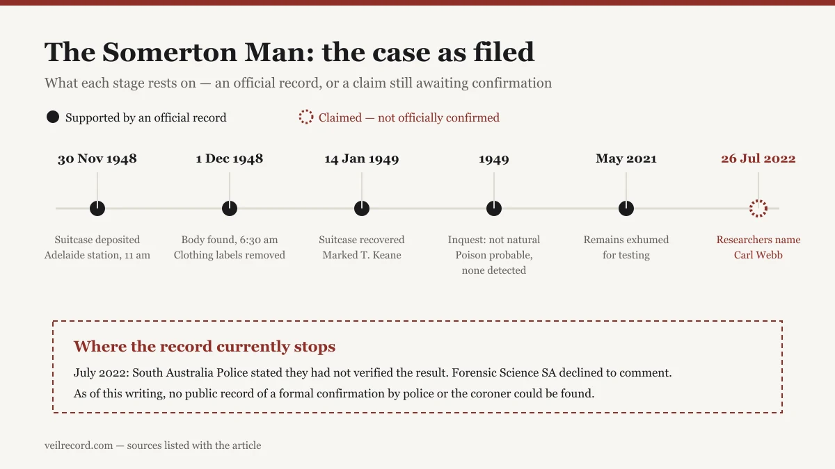Timeline of the Somerton Man case from the 1948 discovery to the 2022 DNA identification, marking which stages rest on official records and which remain unconfirmed