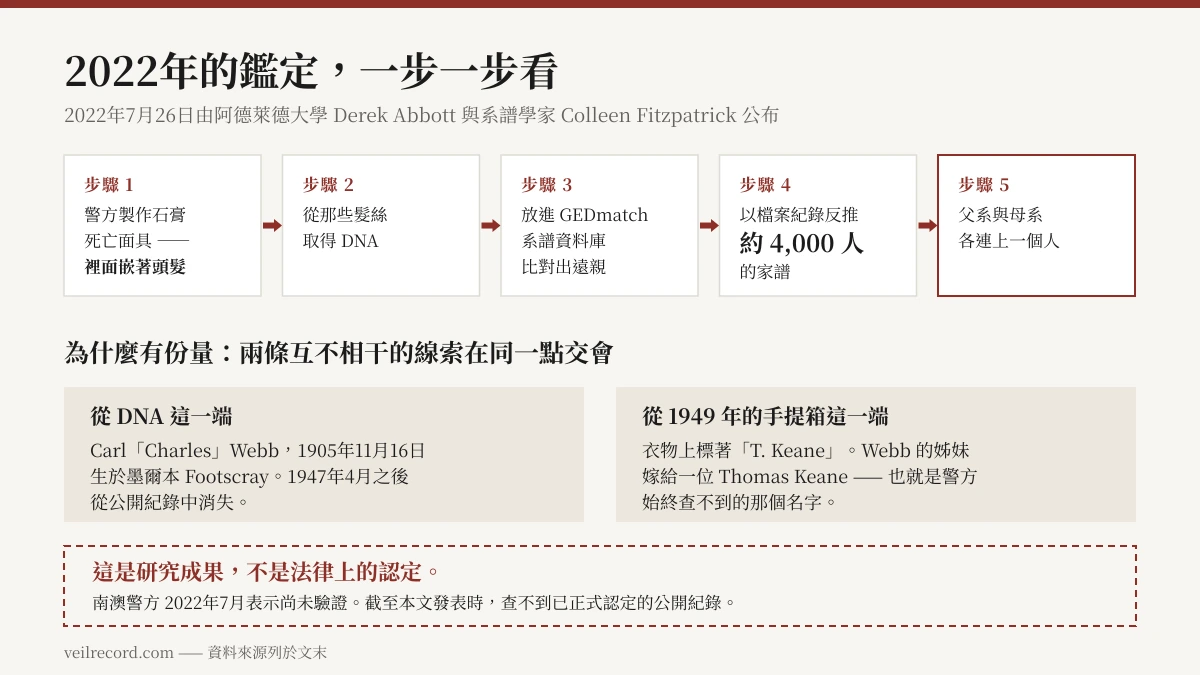 2022 年指認的五步驟圖解：石膏死亡面具裡的頭髮、取得 DNA、GEDmatch 比對、四千人家譜，以及父系與母系各連上一個人